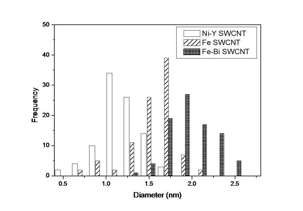 TEM 이미지를 통해 측정한 SWCNT의 직경분포