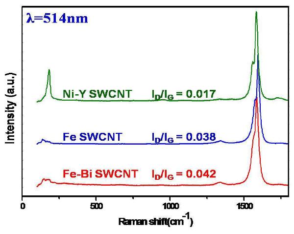 각기 다른 촉매를 사용하여 전기방전법으로 합성된 SWCNT의 Raman 스펙트라