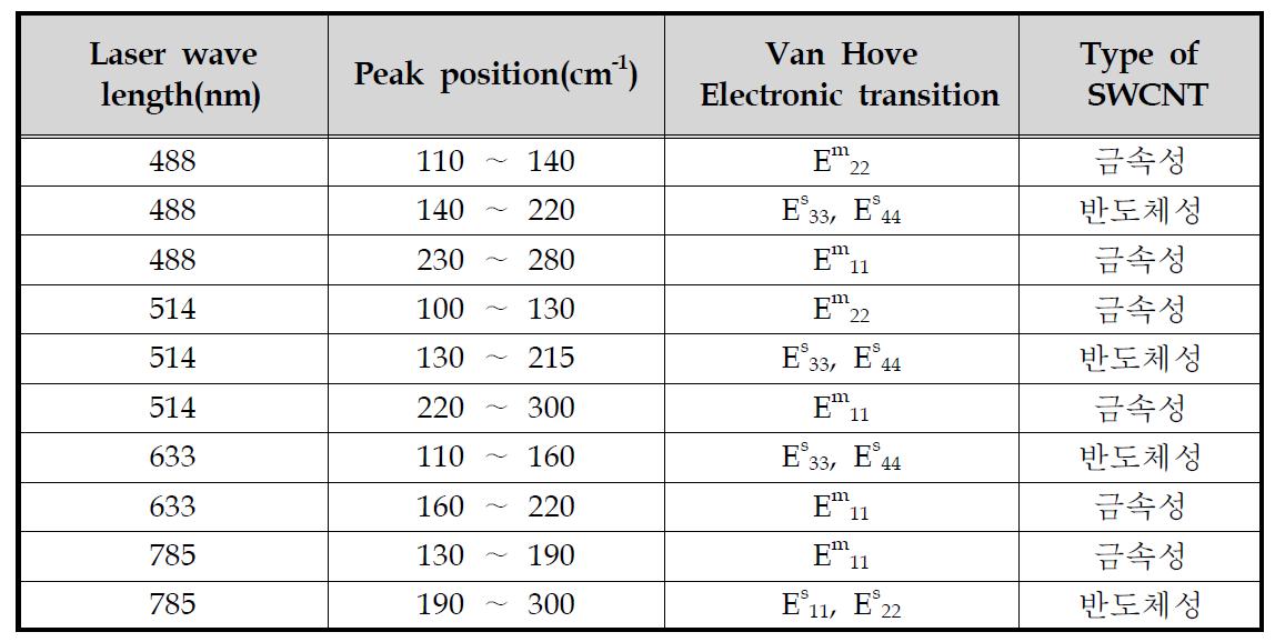 Raman 레이저 소오스에 따른 Van Hove Electronic Transition과 SWCNT의 금속성 및 반도체성 특성