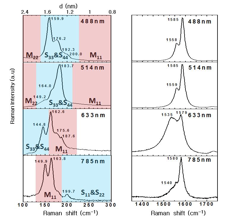 488, 514, 633, 785 nm 레이저로 측정한 Ni-Y SWCNT의 Raman 스펙트라