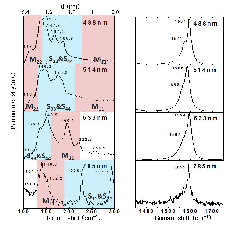 488, 514, 633, 785 nm 레이저로 측정한 Fe SWCNT의 Raman 스펙트라