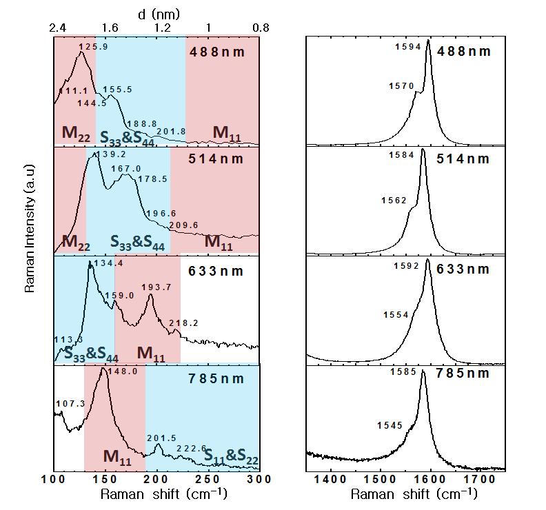 488, 514, 633, 785 nm 레이저로 측정한 Fe-Bi SWCNT의 Raman 스펙트라