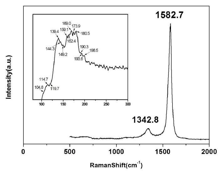 Fe-FeS 촉매에 KCl 첨가하여 합성한 DWCNT의 Raman spectra