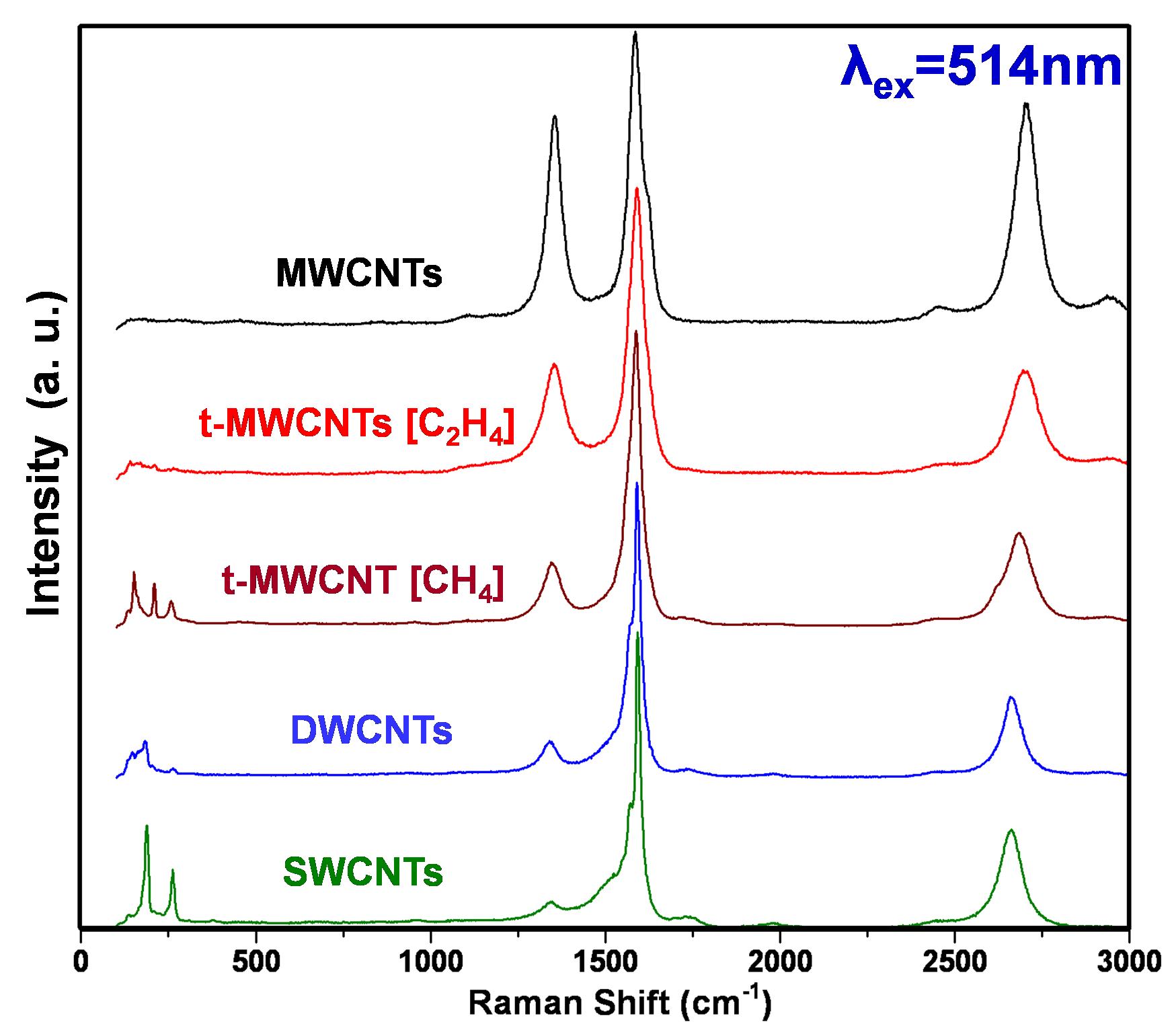 thin-MWCNT와 다양한 CNT의 Raman 스펙트라 비교