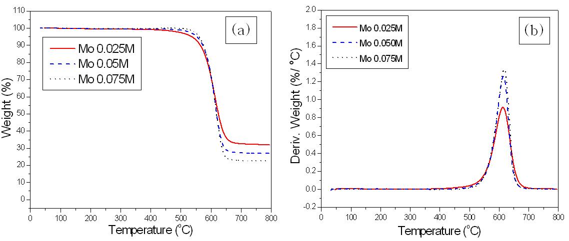 Mo 비율에 따른 thin-MWCNT의 (a) TGA, (b) DTG 그래프