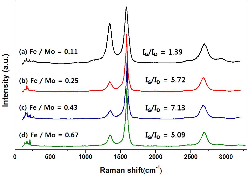 Fe/Mo 비율에 따른 합성된 thin-MWCNT의 Raman 스펙트라