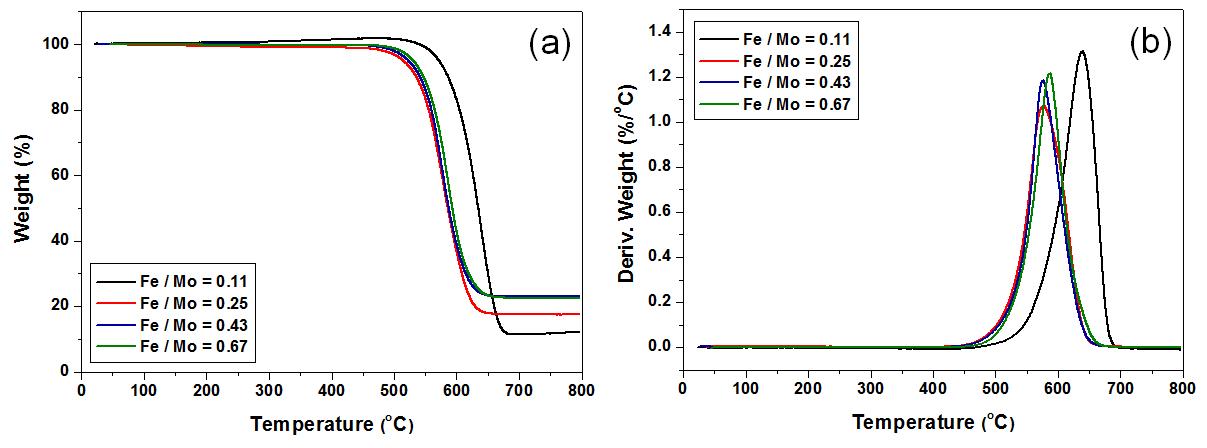 Fe/Mo 비율에 따른 합성된 thin-MWCNT의 (a) TGA (b) DTG 그래프