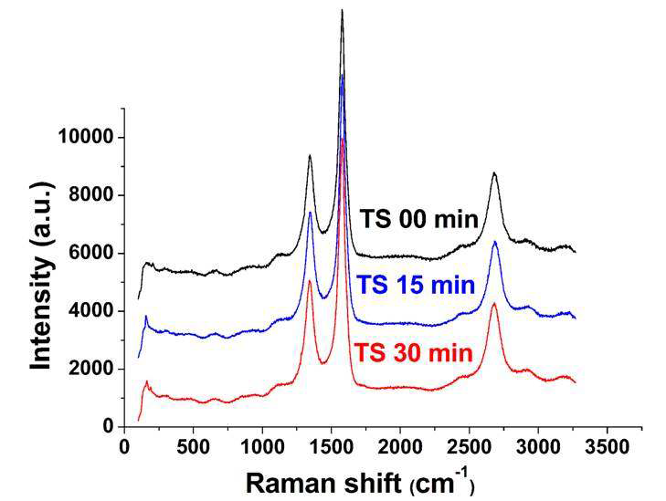 tip sonication 처리시간에 따른 Raman 스펙트라
