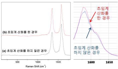초임계 산화에 따른 MWCNT의 Raman 스펙트라
