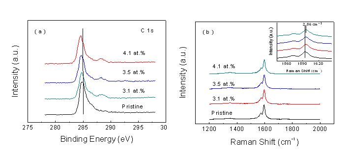 망간농도의 증가에 따른 XPS C 1s 스펙트라 (a) 와 라만 스펙트라 (b). 삽입된 그림은 G-band 이동을 확대한 것임.