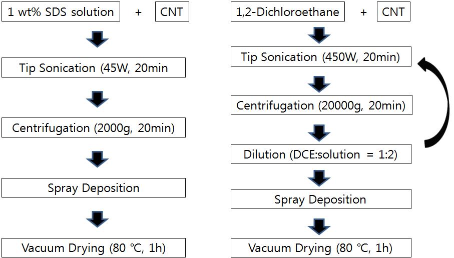 SDS 및 DCE를 이용한 스프레이용 CNT 용액 분산 및 박막 제작 과정