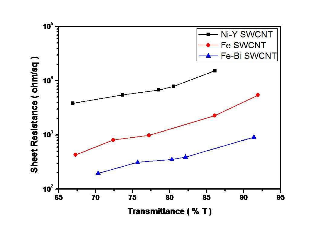 SWCNT 박막의 투명도에 따른 면저항 그래프