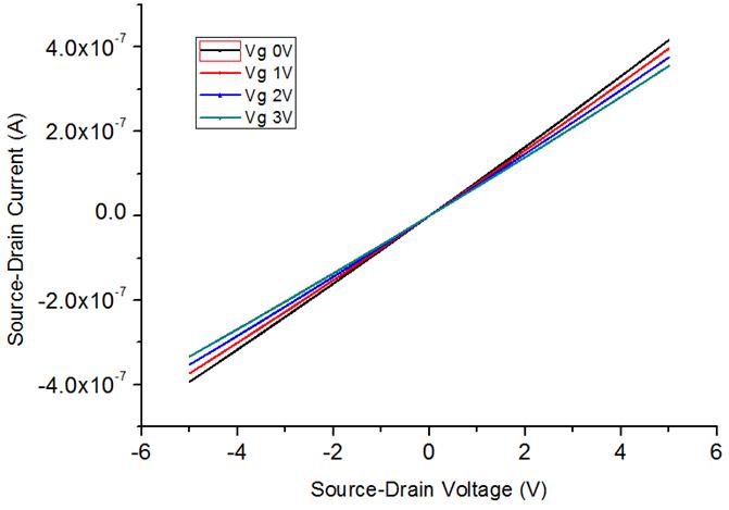 80 μm 채널길이를 갖는 CNT-TFT의 VSD-ISD 곡선