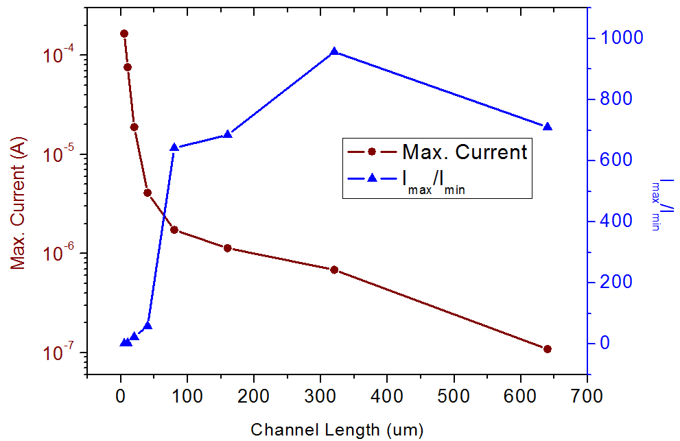 채널 길이의 증가에 따른 소오스-드레인 최대 전류값 및 Imax/Imin의 변화