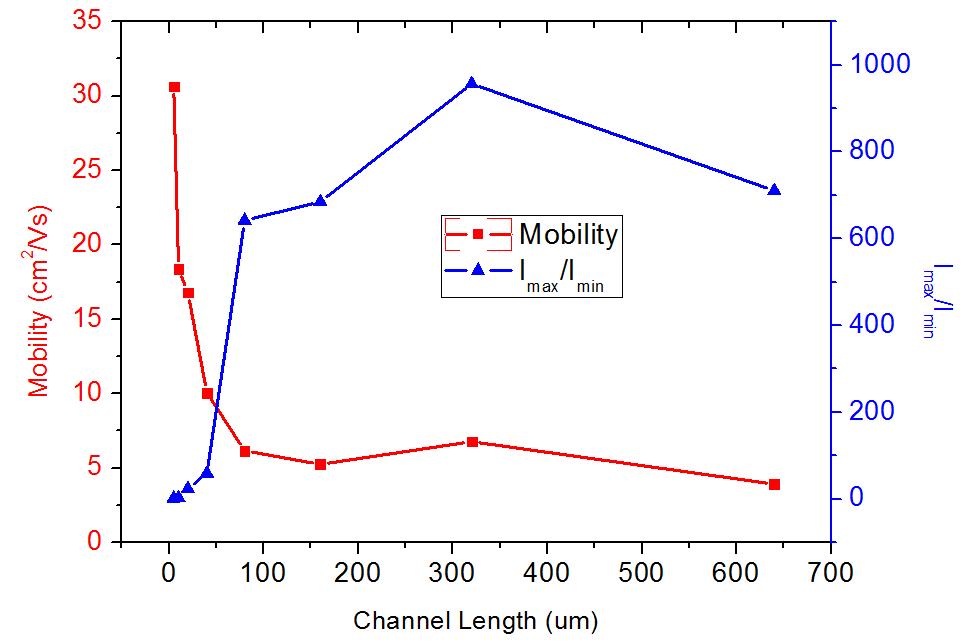 채널 길이의 증가에 따른 전하 이동도 및 Imax/Imin의 변화
