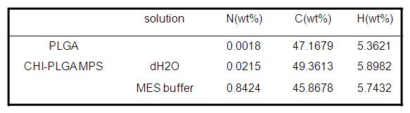 두 가지 chitosan 용액으로 코팅된 PLGA MPs의 원소 함량