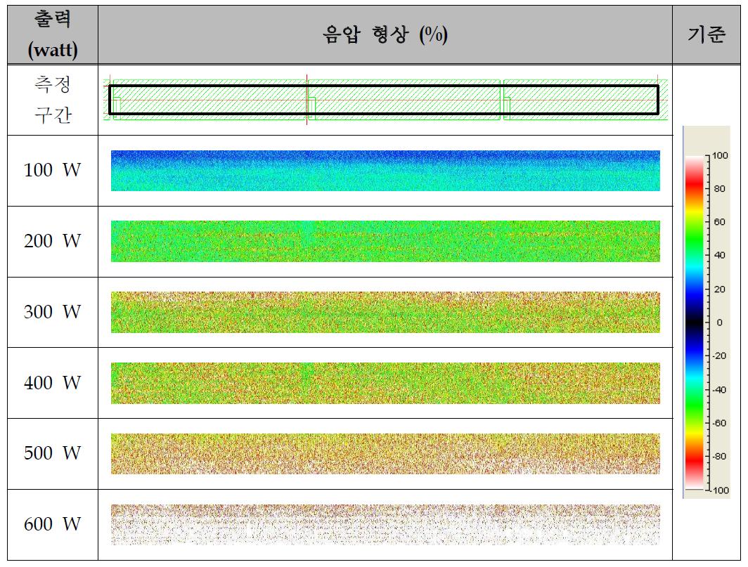 진동자의 음압분포 측정