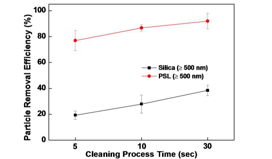 500 nm 미세입자에 대한 메가소닉 세정효율 평가 결과