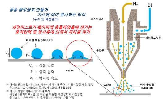 이류체 세정에 사용되는 미세 물방울 형성 원리