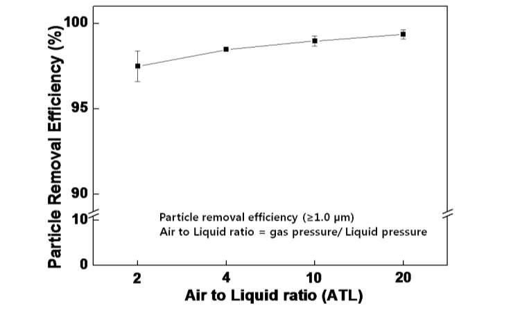 공급 gas와 액체 압력에 따른 이류체 세정력 변화