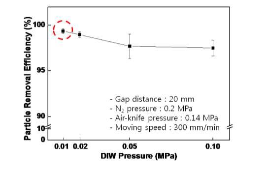 이류체 노즐의 DIW 압력 변화에 따른 세정효율 평가 결과