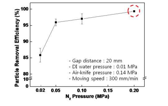 이류체 노즐의 공급 가스(N2) 압력 변화에 따른 세정효율 평가 결과