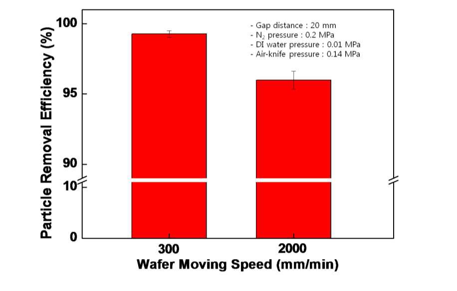 wafer 이송속도 변화에 따른 세정효율 평가 결과