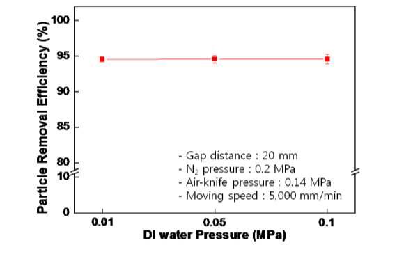 실제 FPD 세정공정 조건에서 초순수 압력 변화에 따른 세정효율 평가 결과