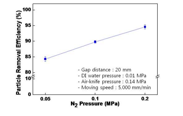 실제 FPD 세정공정 조건에서 N2 압력 변화에 따른 세정효율 평가 결과
