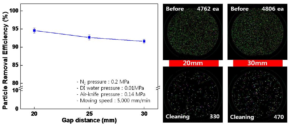 이류체 노즐과 기판사이의 거리 변화에 따른 세정효율 평가 결과
