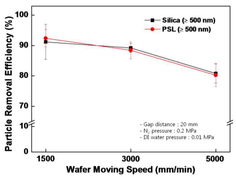 Wafer 이송속도에 따른 500 nm 미세 입자에 대한 세정효율