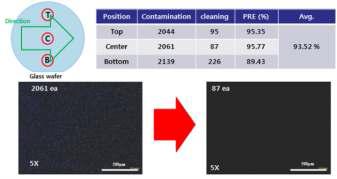 Glass 기판에서 이류체 노즐을 이용한 세정효율 평가 결과