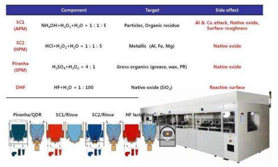 RCA 세정법 및 세정 공정 순서도