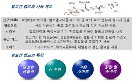 Halogen lamp 사용 재료 및 특징