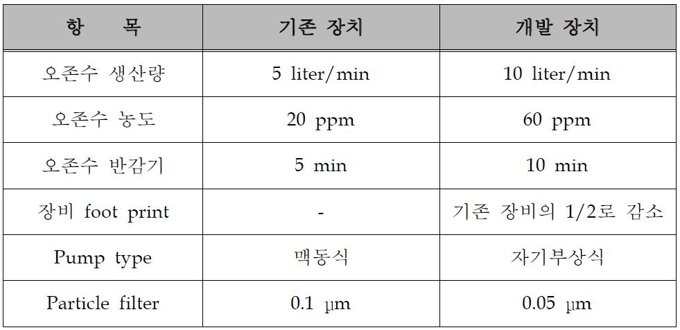 오존수 제조장치 개선 항목