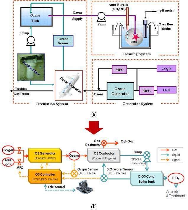 (a) 기존의 오존수 발생 장치 및 (b) 개선된 오존수 제조 및 공급 장치