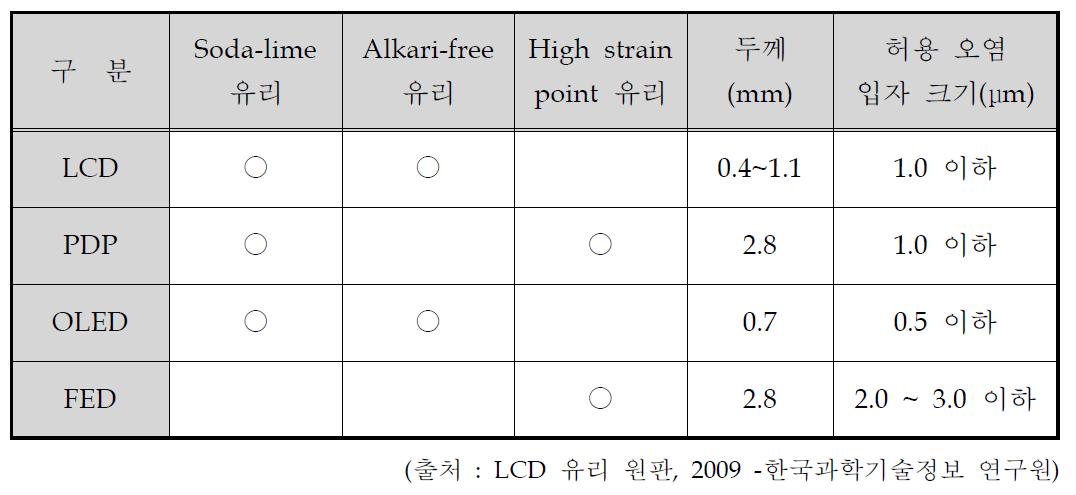 디스플레이 종류별 적용 기판 현황 및 두께