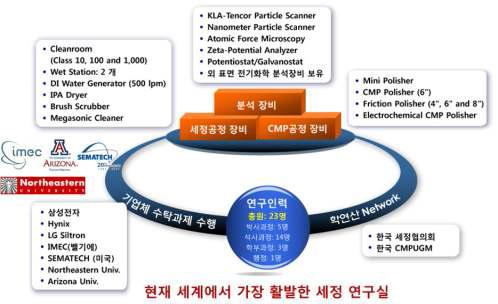 주관기관 (한양대학교)의 역량