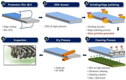 대면적 유리기판 제조 공정 중 세정 공정
