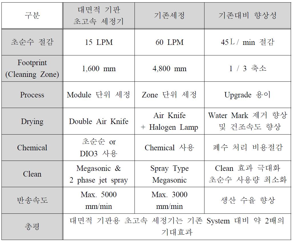 대면적 기판 초고속 세정기와 기존 세정기 비교