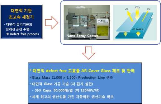 AR 유리기판 생산 공정과 대면적 기판 고속 세정 기술의 필요성