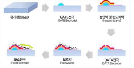 TFT-배열 (array)공정