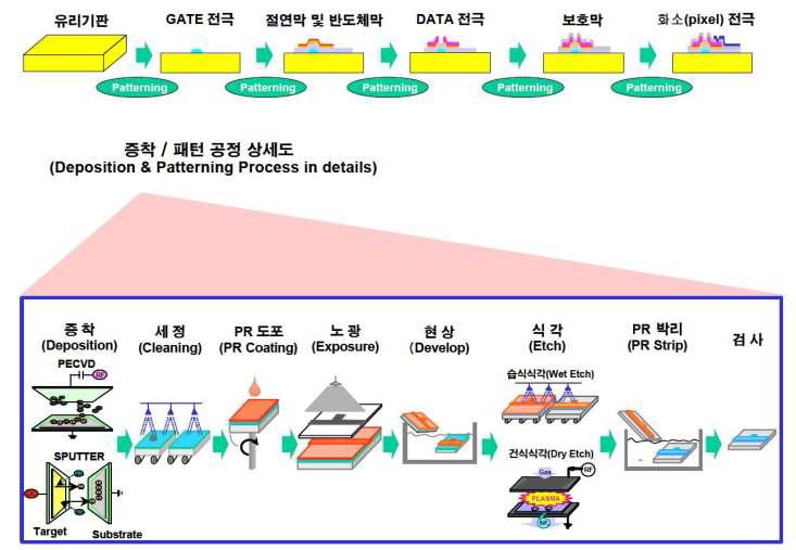 TFT 제조 공정