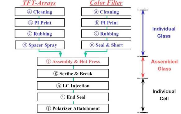 액정 셀 조립 공정