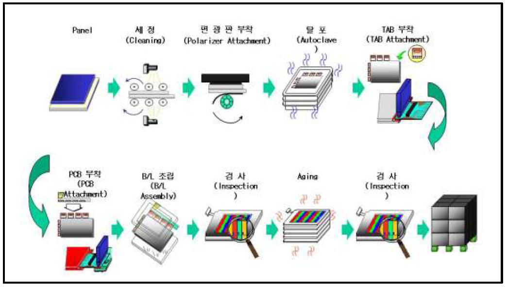 모듈 공정