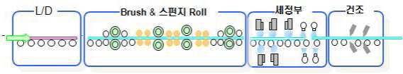 세정 공정