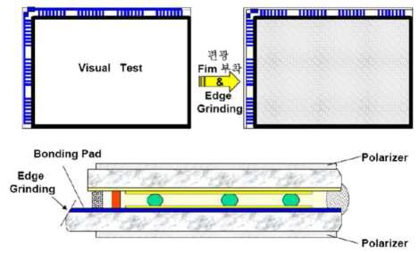 편광판 부착 상태