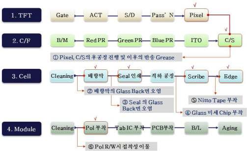 FPD 공정 중에 발생하는 오염원 분석