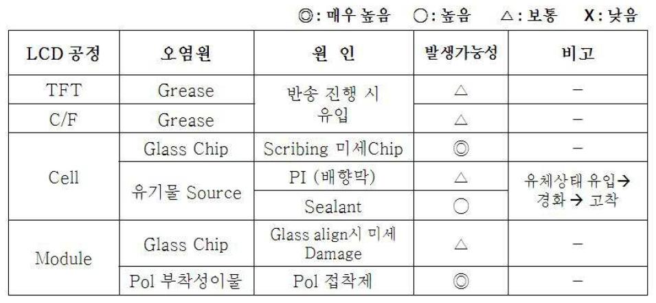 공정별 오염원 및 원인 발생가능성 비교