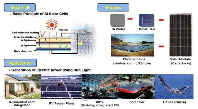 태양전지 정의 및 활용분야
